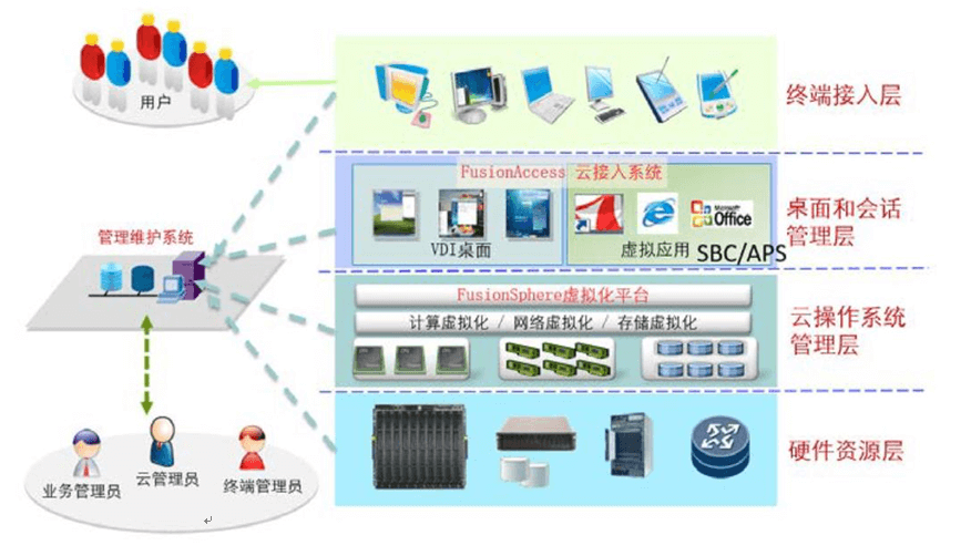 桌面云解决方案逻辑架构