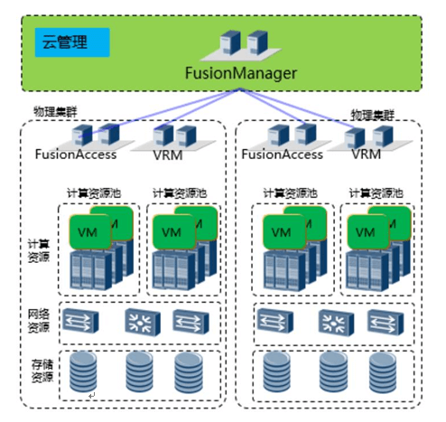 FusionSphere 云平台总体架构