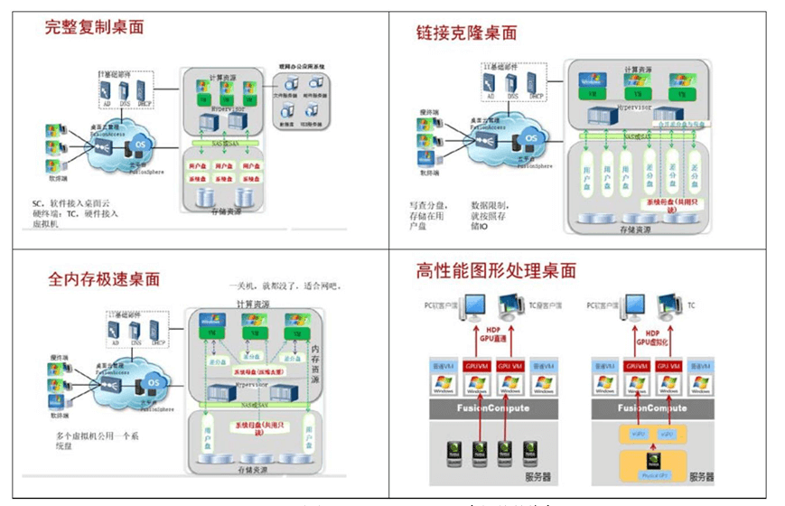 FusionAccess 桌面云形态