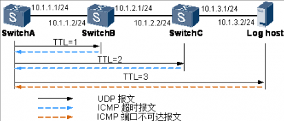 Tracert实现过程