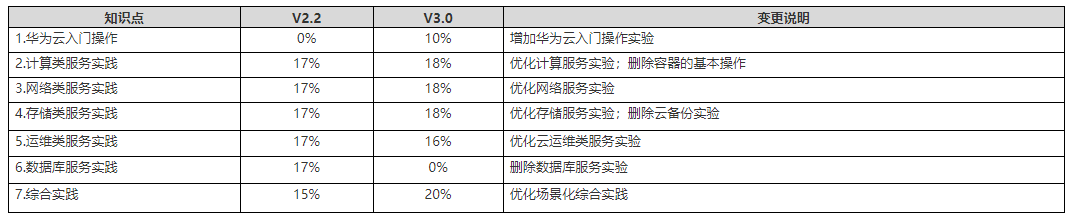 HCIA-Cloud Service V3.0实验手册