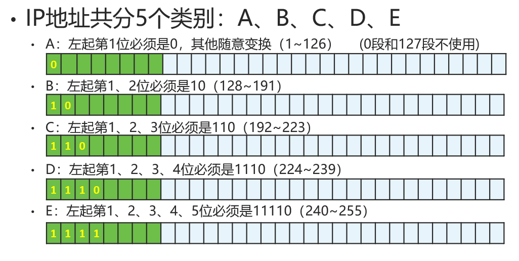 IP地址5个类别