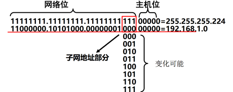 网络位，子网位，主机位