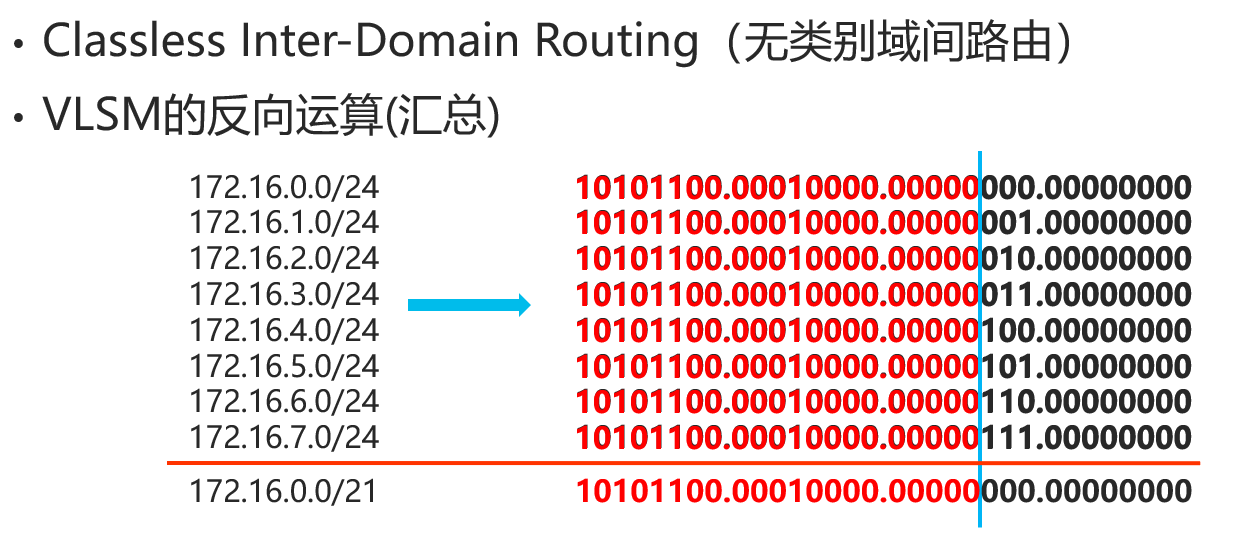VLSM的反向运算