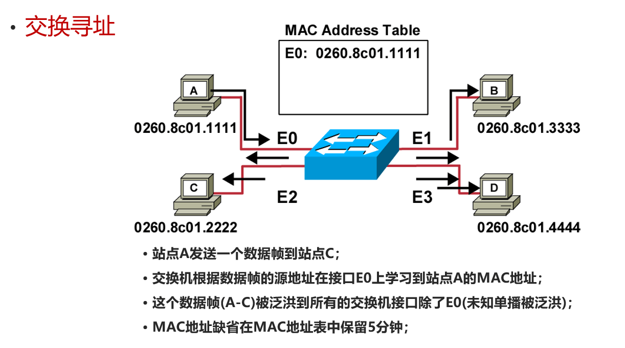 交换机寻址原理-2