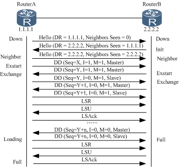 广播网络中建立OSPF邻接关系