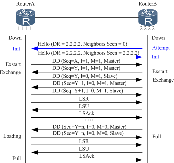 NBMA网络中建立OSPF邻接关系