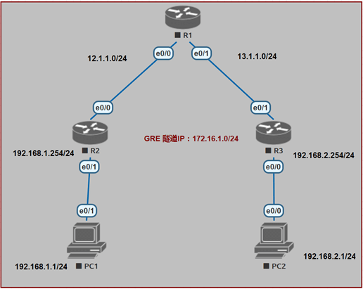 GRE配置案例