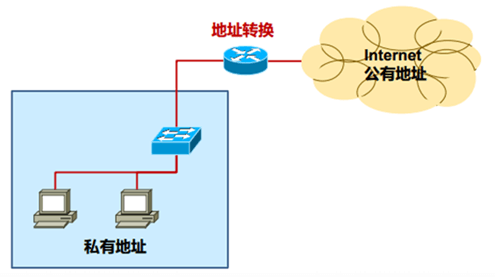 网络地址转换NAT