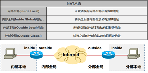 NAT术语