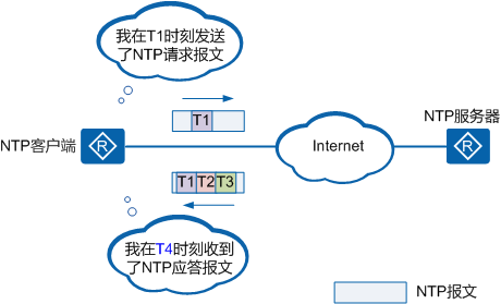 设定参数及同步方式